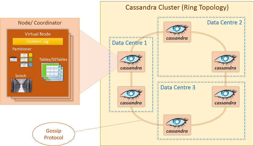 Apache Cassandra Components