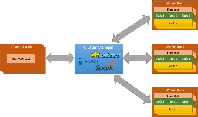 Apache Spark Technical Architecture
