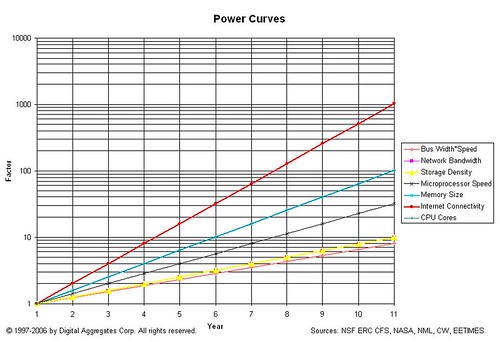 Power Curves