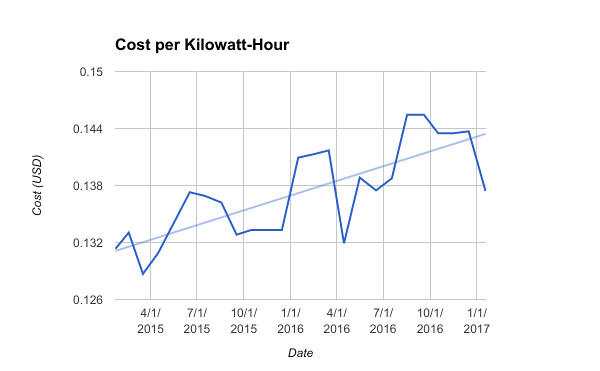 Cost of Electricity