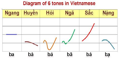 Diagram-of-tones-in-vietnamese