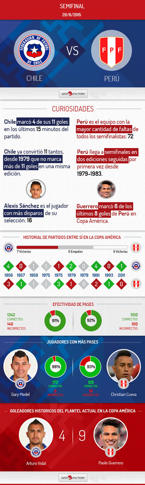 Copa América | Estadísticas Chile - Perú