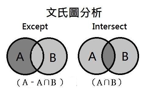 [SQL] Except 和 Intersect-1