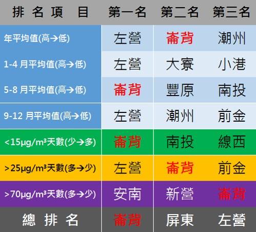 2016年全台PM2.5排名。圖片來源：台灣健康空氣行動聯盟。