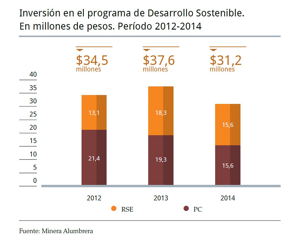 Inversión en el programa de Desarrollo Sostenible 2012-2014