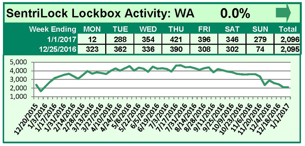 SentriLock Lockbox Activity December 26, 2016-January 1, 2017