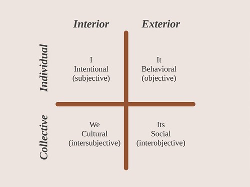 Integral Quadrants