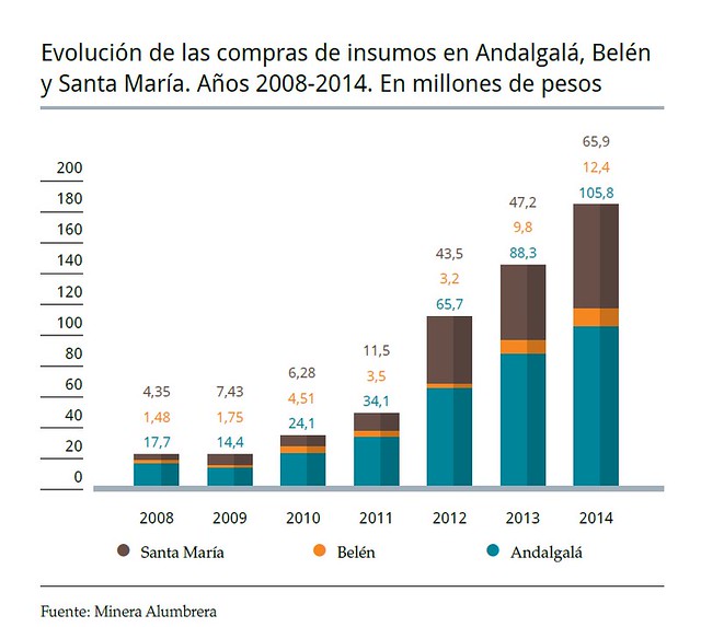 Evolución compras de insumos en Andalgalá, Belén y Santa María. Años 2008-2014