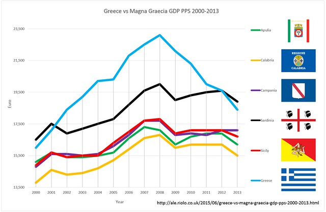 Greece vs Magna Graecia GDP PPS 2000 - 2013