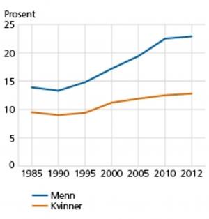 Percentages of childless men and women at age 45.