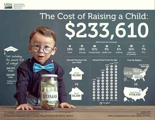 Families Projected to Spend an Average of $233,610 Raising a Child Born in 2015 infographic