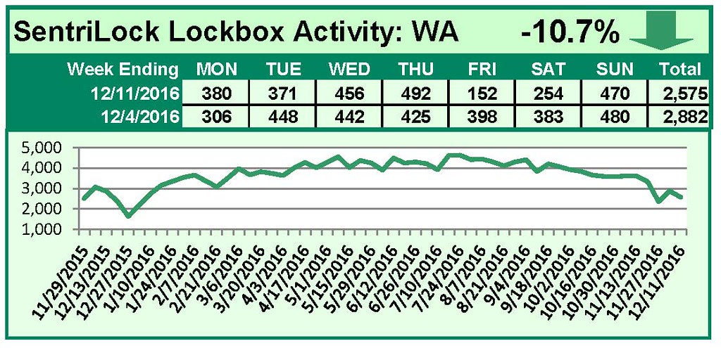 SentriLock Lockbox Activity December 5-11, 2016