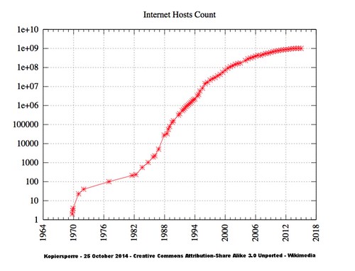 Internet Hosts Count log