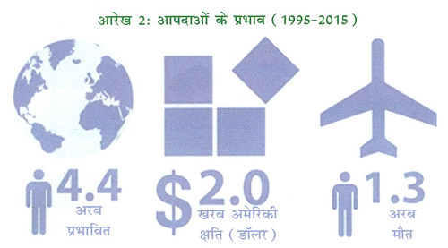 भारत में सतत विकास व आपदा जोखिम प्रबंधन