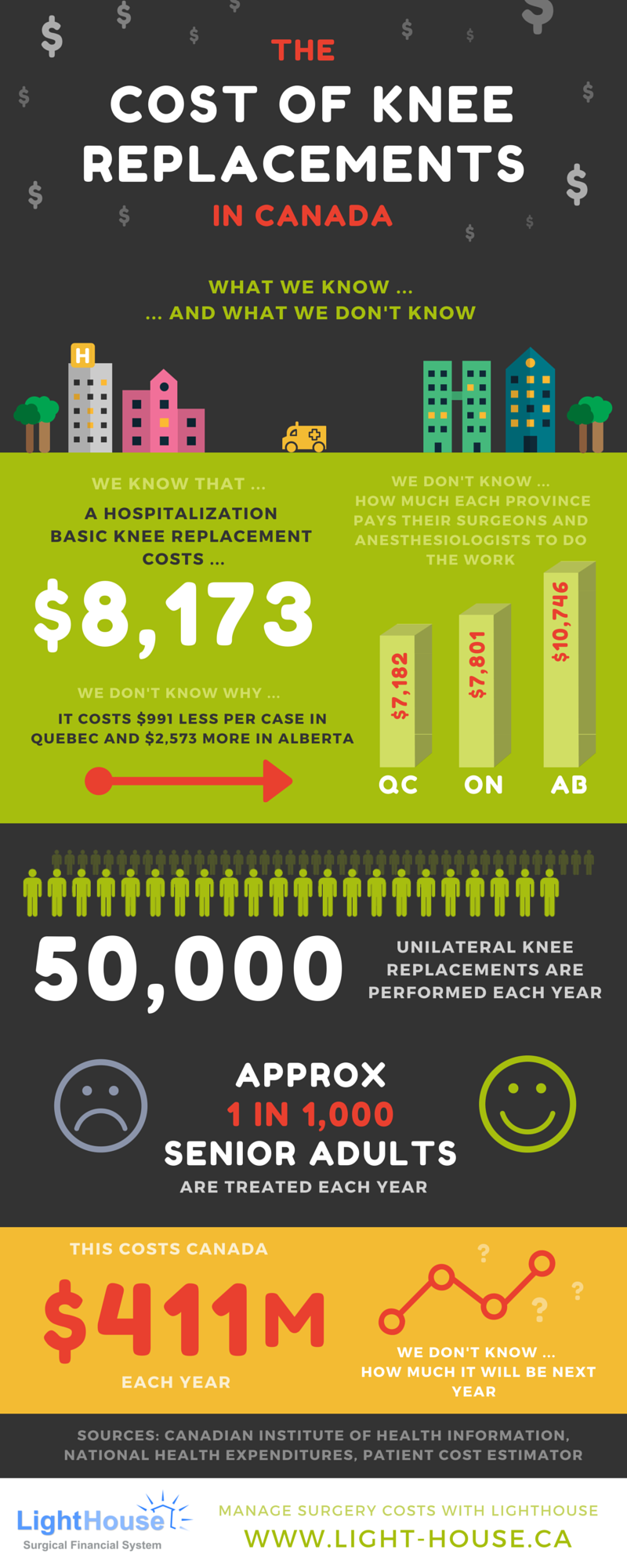 The cost of a knee replacement in Canada