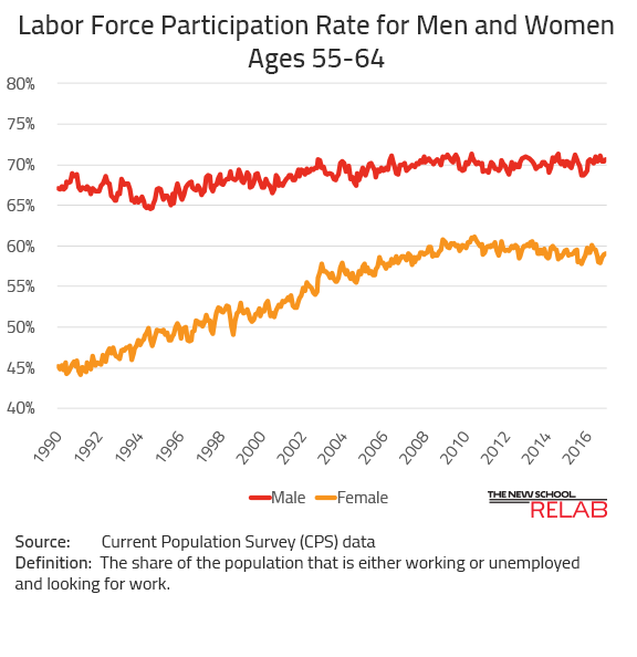 Labor Force Participation 
