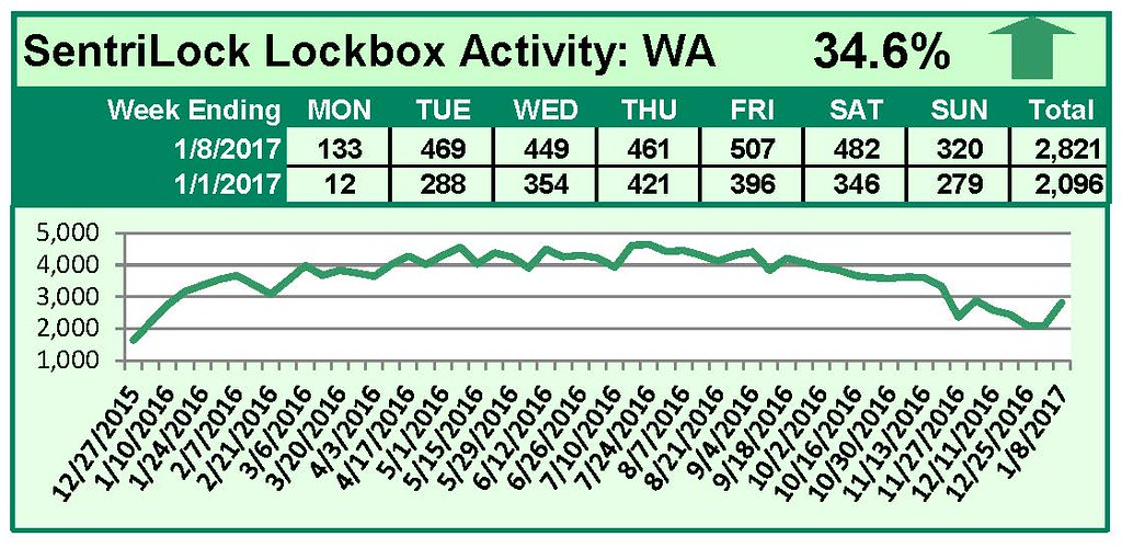 SentriLock Lockbox Activity January 2-8, 2017