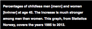 Percentages of childless men and women at age 45. (caption)