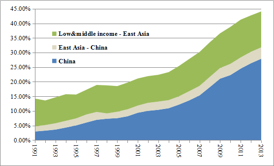 圖4 各類經濟體製造業生產增加值佔全世界的比重。（數據來源：世界銀行《世界發展指標》，2016年3月15日登錄獲取。註：圖中藍色部分為中國，灰色部分為中國之外的東亞地區發展中經濟體，綠色部分為東亞地區之外的全部低收入和中等收入經濟體。） 