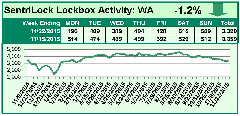 SentriLock Lockbox Activity November 16-22, 2015