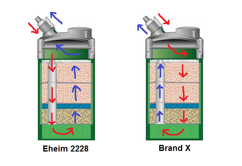 Eheim Canister vs Canister Flow Direction - Arofanatics Fish Forums