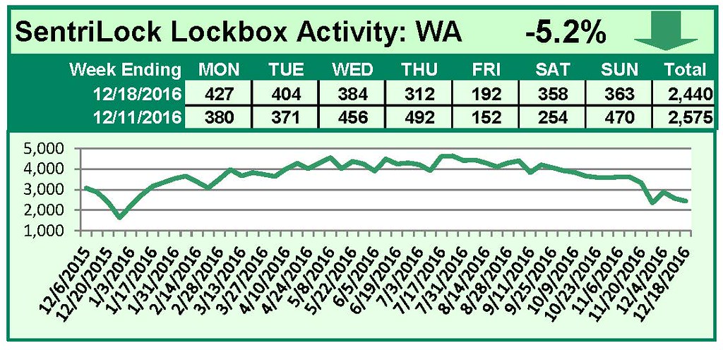 SentriLock Lockbox Activity December 12-18, 2016