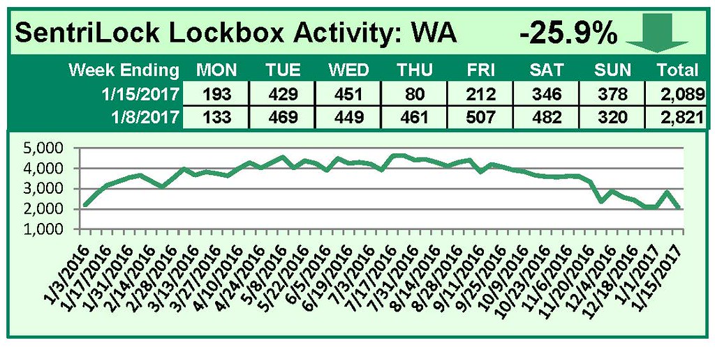 SentriLock Lockbox Activity January 9-15, 2017