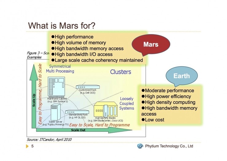Want to challenge Intel-made chips Mars why question?