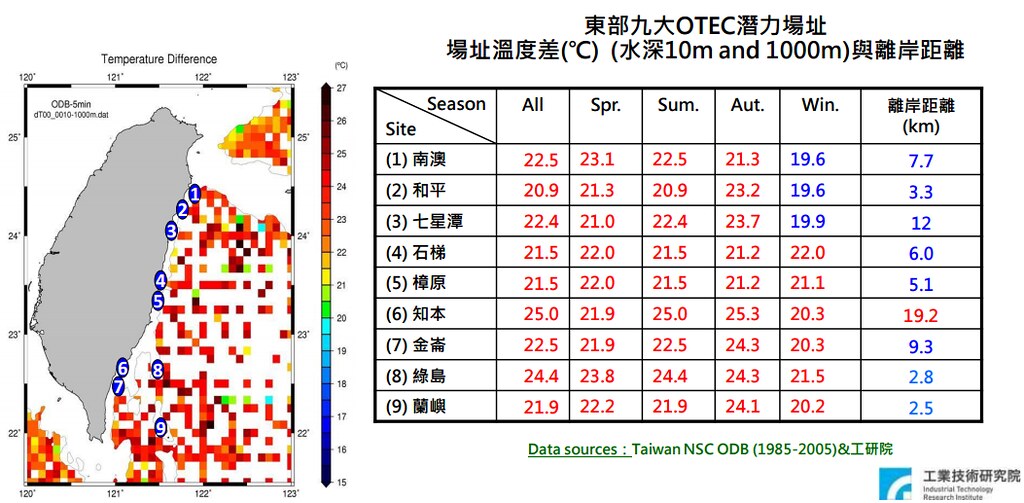台灣OTEC潛能盤點－東部海域九大場址。圖片來源：工研院綠能與環境研究所簡報。
