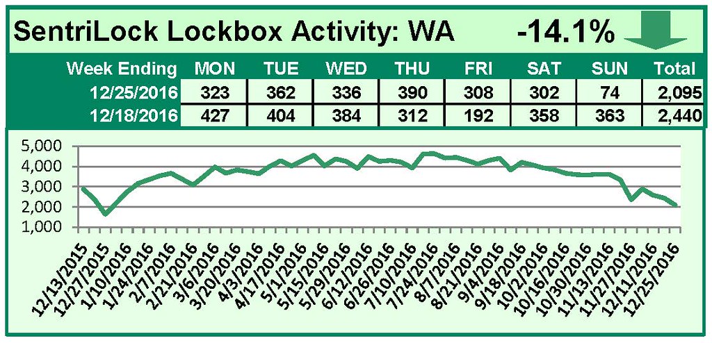 SentriLock Lockbox Activity December 19-25, 2016