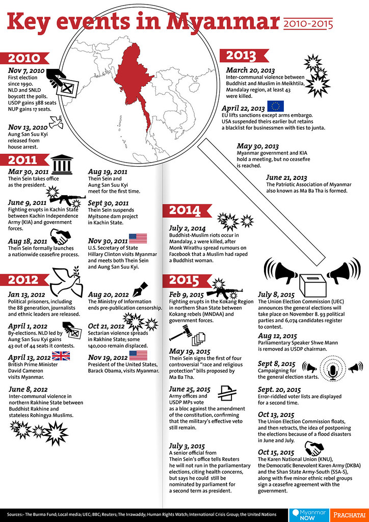 Timeline Key Events In Myanmar 2010 2015 Prachatai English