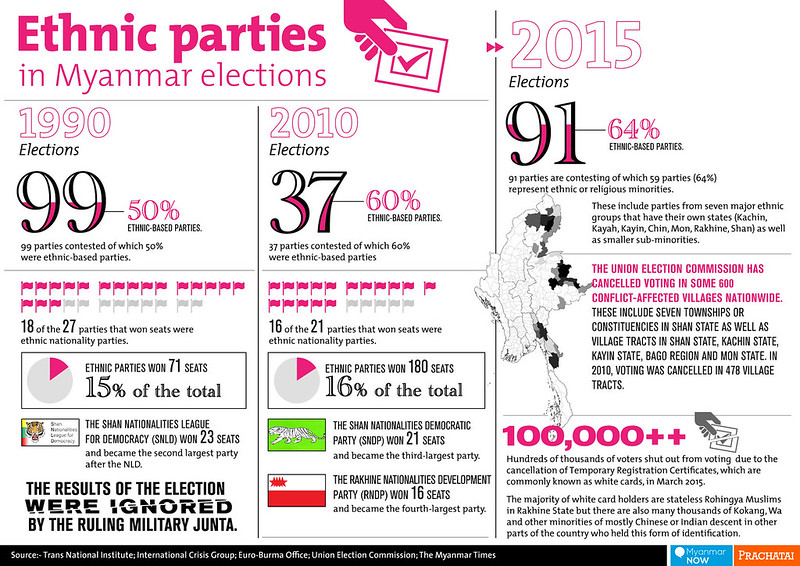 FACTBOX: Ethnic parties in Myanmar elections | Prachatai English