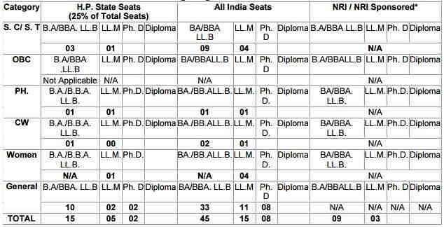 HP NLET Seats Distribution