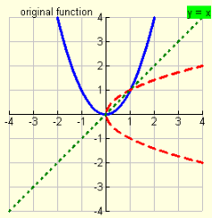 Graphically Represent the Inverse of a Function-2