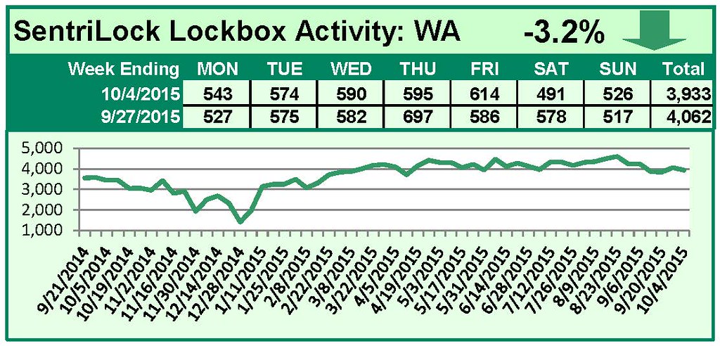 SentriLock Lockbox Activity September 28-October 4, 2015