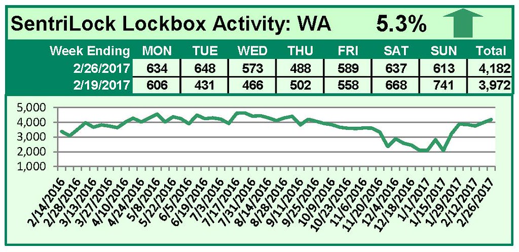 SentriLock Lockbox Activity February 20-26, 2017