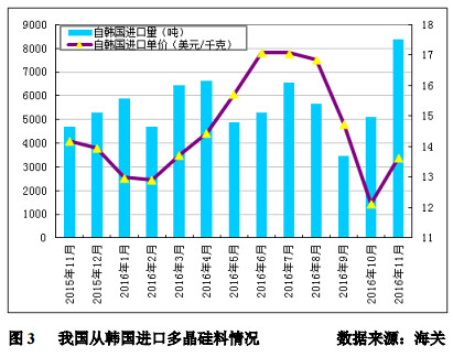 
November Korea 63.7% polysilicon soaring exports to China accounted for more than 61.6% hits new high
