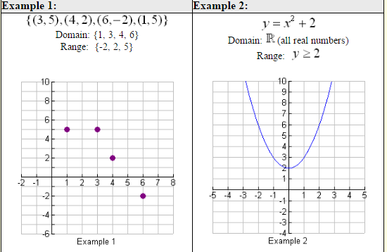 Graphing, Domain and Range of Functions-1