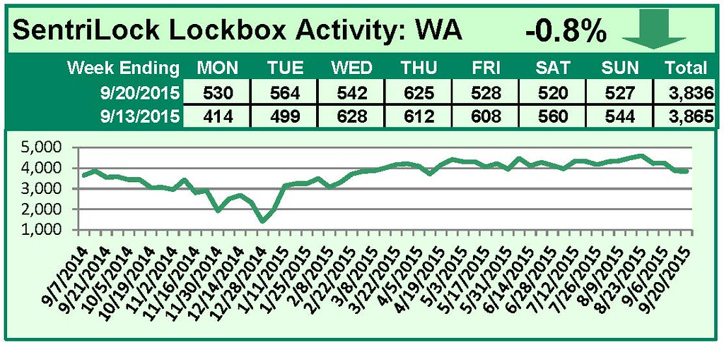 SentriLock Lockbox Activity September 14-20, 2015