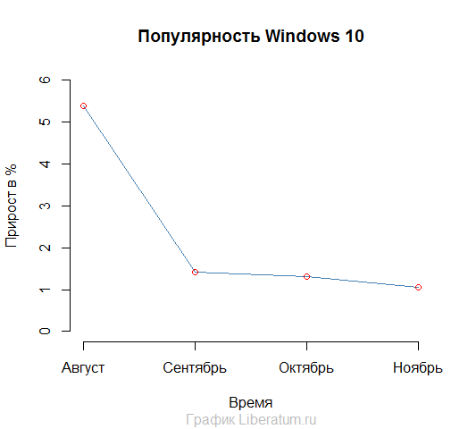 Windows 10 — это провал
