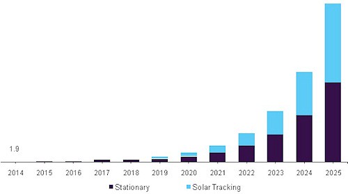 
2025 global floating solar panel market reached 2.7 billion dollars