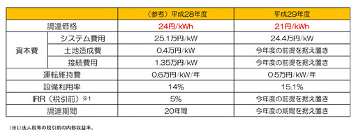 
Japan 2017 photovoltaic purchase price: non-residential 21 yen per kWh more than 2MW to bid