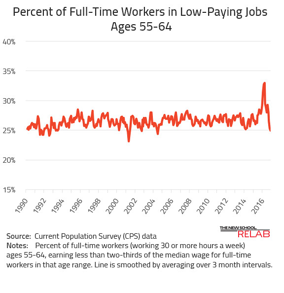 Low-Paying jobs