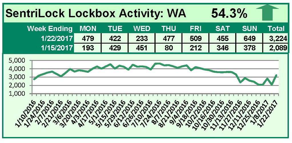 SentriLock Lockbox Activity January 16-22, 2017