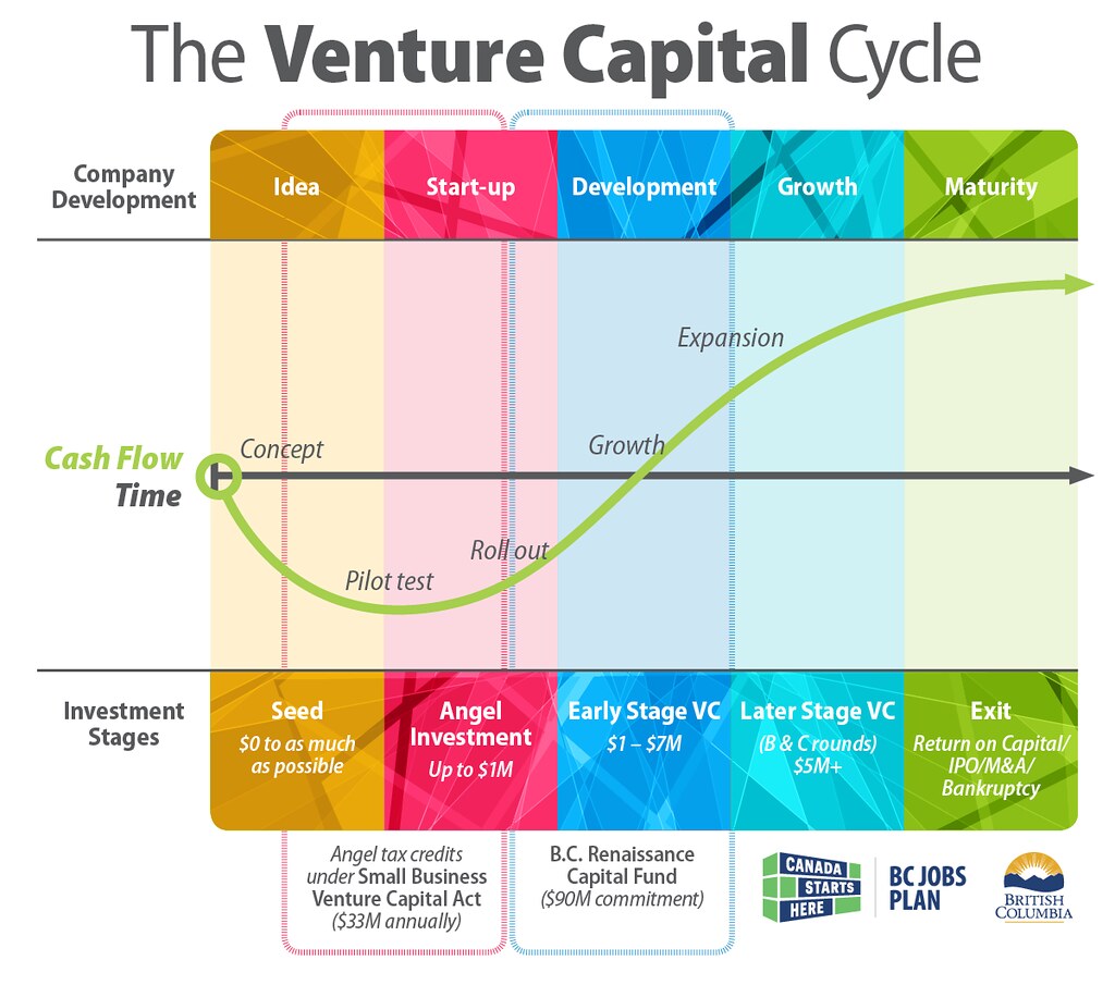 The Venture Capital Cycle | Improving spending and access to… | Flickr