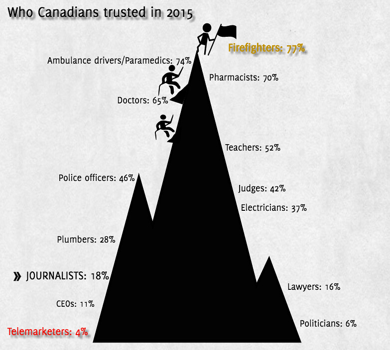 Source: Ipsos Reid’s 2015 survey of Canada’s most and least trusted professions.
