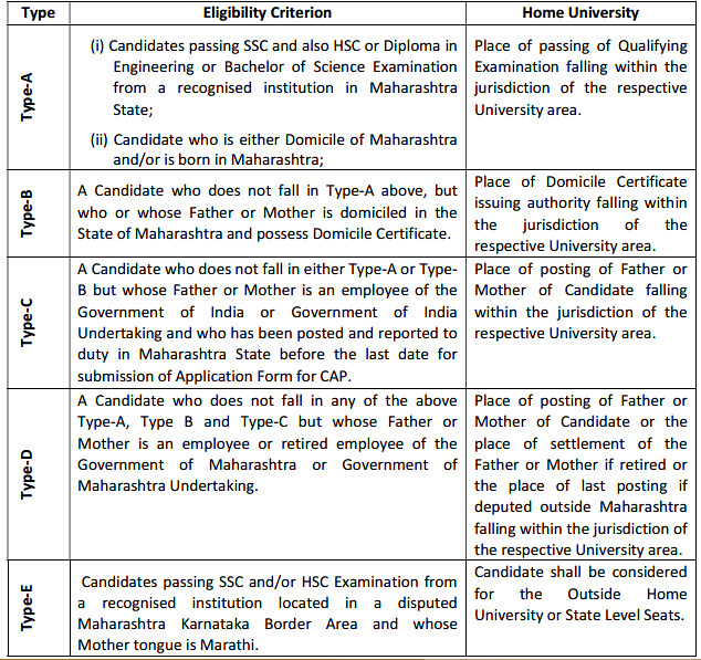 Maharashtra Domicile Categories