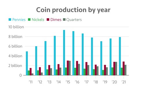 Annual U.S Mint coin production 2011-2021