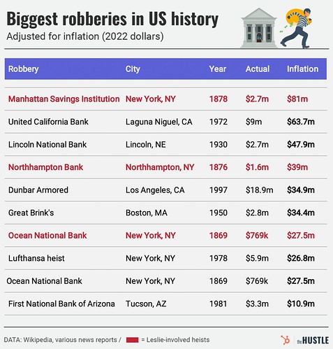 Biggest robberies in history