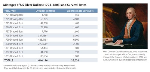 Survival rates of early U.S. silver dollars